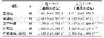 表2 各组大鼠外周血淋巴细胞MDR1mRNA的变化(±s)