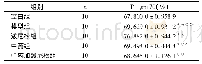 表3 各组大鼠外周血淋巴细胞P-gp170表达水平(±s)
