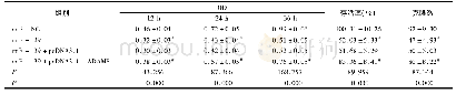 表6 过表达ADAM8能逆转miR-139对细胞786-O增殖的影响(n=9,±s)