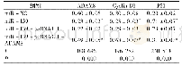 表7 ADAM8、Cyclin D1、P21蛋白的表达(n=9,±s)