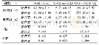 表4 两组治疗前后氧化应激指标比较(±s)