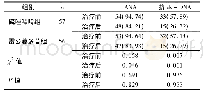 《表2 两组患者免疫相关指标变化情况分析[例(%)]》