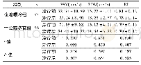 表4 两组患者肾血流动力学变化情况分析(±s)