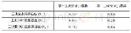 《表4 主成分系数表：长江中游城市群环境污染与经济增长关系的实证分析》