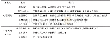 《表3 主轴编码结果：心理契约多元关系路径及其影响效应研究——基于扎根理论的个案分析》