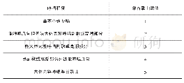 表1 熟悉程度赋值表：中国革命音乐文化传承的代际消减及其破解