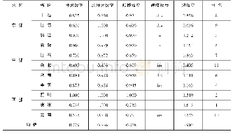 《表2 2012—2017年长江经济带11个省份文化制造业的科技金融支持效率平均值》