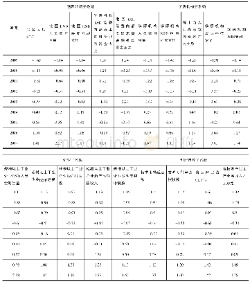 《表1 标准化后的2009—2017年江西产学研协同创新的各子系统的指标数据》