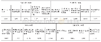 《表3 江西产学研协同创新的各子系统序参量指标权重》