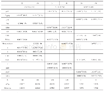 表3 稳健性检验：环境质量、公共卫生支出与经济增长的动态关系研究——基于财政分权视角