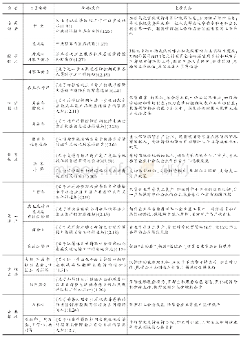 表3 疫情发生以来国家和各部委出台的部分应对政策