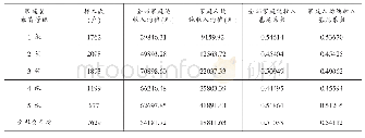 《表2 2016年我国不同教育等级家庭收入不平等情况》