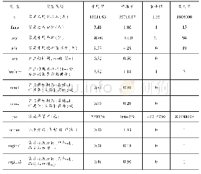 《表3 变量定义及其描述性统计》