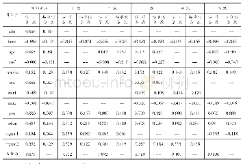 表5 收入决定方程逐步回归结果