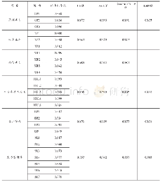 表2 主要变量的信度效度分析