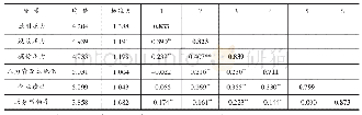 表1 主要变量的描述性统计分析和相关系数