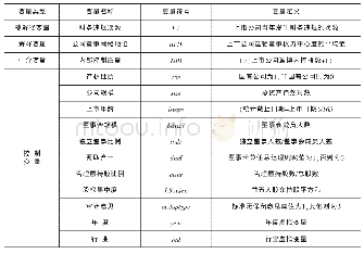 表1 变量定义：公司董事网络地位、内部控制与财务违规