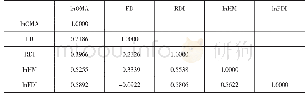 表2 相关系数矩阵：海外并购、金融发展与高技术制造业技术创新关系研究