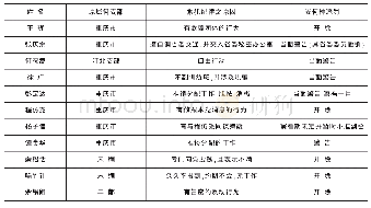 表2 四川省党组织执行纪律的情形（1927年11月）