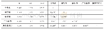 表2 变量的均值、标准差、相关系数和内部一致性