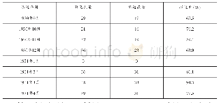 表1 1930年9月至1931年4月中共中央向苏区输送党员列表