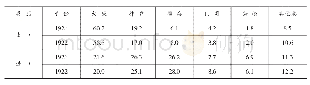 表3 1921—1922年日本主要港口在对华进出口贸易总值中的比重（%）