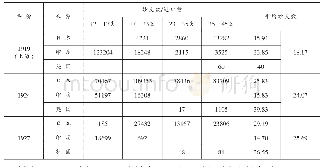 表1 1919—1927年进口机制棉纱纱支结构变化