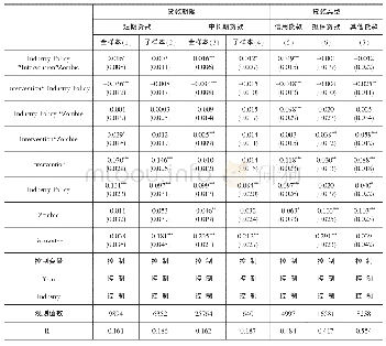 表6 产业政策、地方政府干预与僵尸贷款增量：分组回归结果