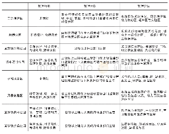 表3 八类“自然保护地”中央层面规范的主要内容