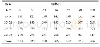 《表1 巡天相机模态频率》