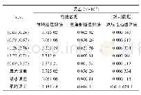 《表1 误差统计：海洋管线涡激振动流体力数据查询研究》