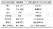 《表3 造型特征及表现意象与造型设计要素耦合匹配》