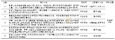 《表4 国内民用飞机客舱舒适性评价体系研究的主要文献》