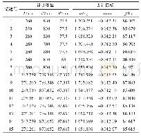 《表3 试验设计结果：基于响应面法的加工中心立柱结构多级多目标参数优化设计》