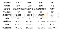 《表4 LMS通道参数设定》