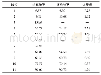 《表2 模态频率对比：基于均方根值法的排气系统吊钩位置设计》