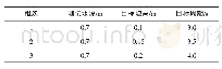 《表5 组次测试目标值：蛇形造波机推波板结构设计及分析》