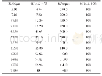 《表1 某油气田所含砂样粒径尺寸参数》