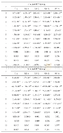 表1 20℃时不同电流下多项式参数辨识结果