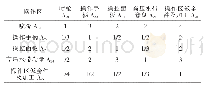 表5 主操作区次准则层指标判断矩阵