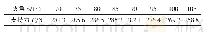 表2 B组：β=80°时，F2随着α的变化