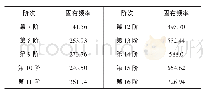 表2 模态分析结果：基于柔性体载荷谱提取的某乘用车后副车架动态疲劳寿命分析