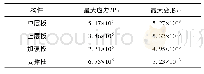 表3 支撑装置各构件最大应力σr4max与最大变形值