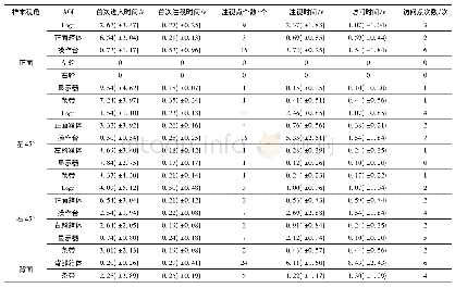 表1 农机造型特征眼动追踪试验参数