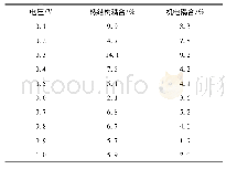 表3 模拟值与实测值的相对误差