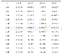 表2 齿根边缘裂纹权函数的βi(a)系数