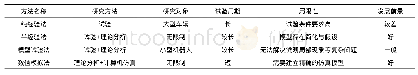 表1 研究方法特点对比：履带机器人地面力学研究进展
