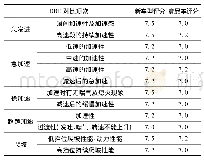 表1 新车型与竞品车DRE主观评价试验结果