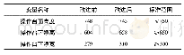 表4 操作台改进前后数据对比