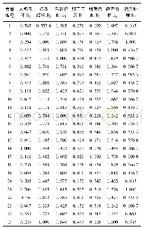 表2 老年服务机器人造型设计要素决策矩阵R